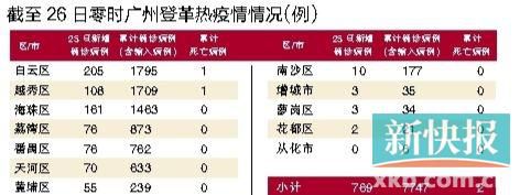 一天增加899例! 登革热疫情“高烧”不退